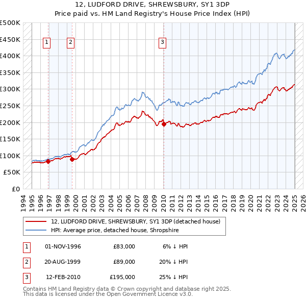 12, LUDFORD DRIVE, SHREWSBURY, SY1 3DP: Price paid vs HM Land Registry's House Price Index