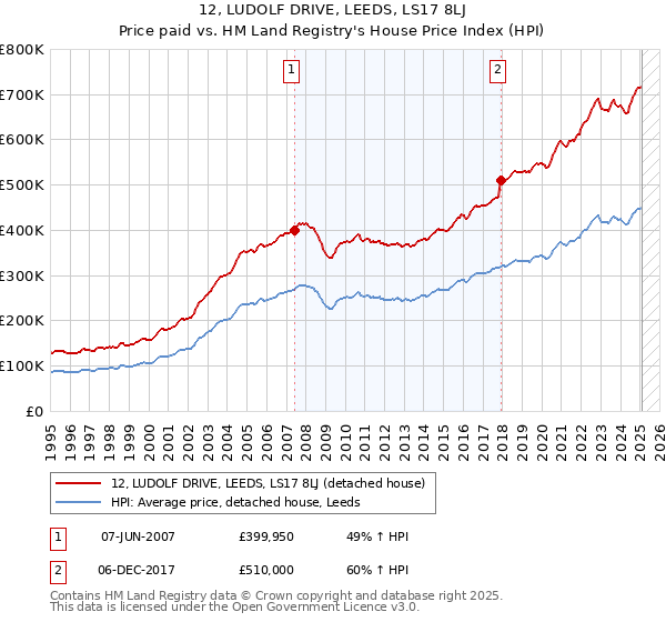12, LUDOLF DRIVE, LEEDS, LS17 8LJ: Price paid vs HM Land Registry's House Price Index