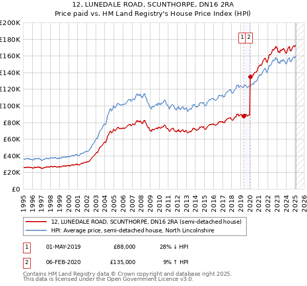 12, LUNEDALE ROAD, SCUNTHORPE, DN16 2RA: Price paid vs HM Land Registry's House Price Index