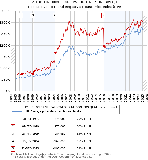 12, LUPTON DRIVE, BARROWFORD, NELSON, BB9 6JT: Price paid vs HM Land Registry's House Price Index