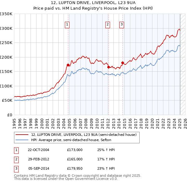 12, LUPTON DRIVE, LIVERPOOL, L23 9UA: Price paid vs HM Land Registry's House Price Index