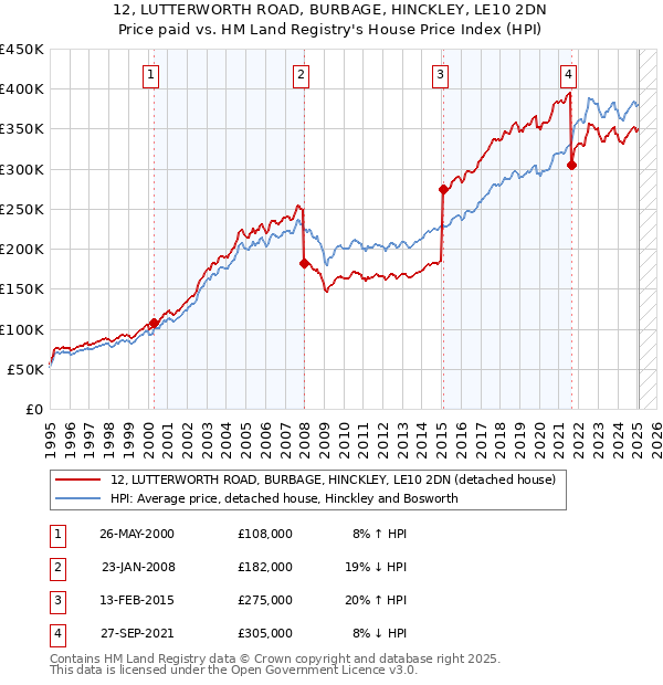 12, LUTTERWORTH ROAD, BURBAGE, HINCKLEY, LE10 2DN: Price paid vs HM Land Registry's House Price Index