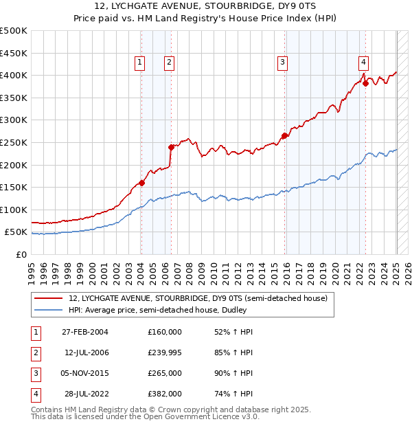 12, LYCHGATE AVENUE, STOURBRIDGE, DY9 0TS: Price paid vs HM Land Registry's House Price Index