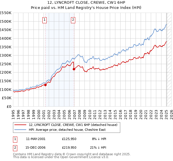 12, LYNCROFT CLOSE, CREWE, CW1 6HP: Price paid vs HM Land Registry's House Price Index