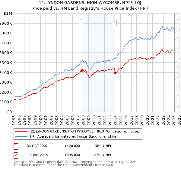 12, LYNDON GARDENS, HIGH WYCOMBE, HP13 7QJ: Price paid vs HM Land Registry's House Price Index