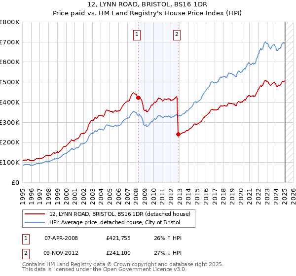 12, LYNN ROAD, BRISTOL, BS16 1DR: Price paid vs HM Land Registry's House Price Index