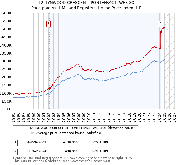 12, LYNWOOD CRESCENT, PONTEFRACT, WF8 3QT: Price paid vs HM Land Registry's House Price Index