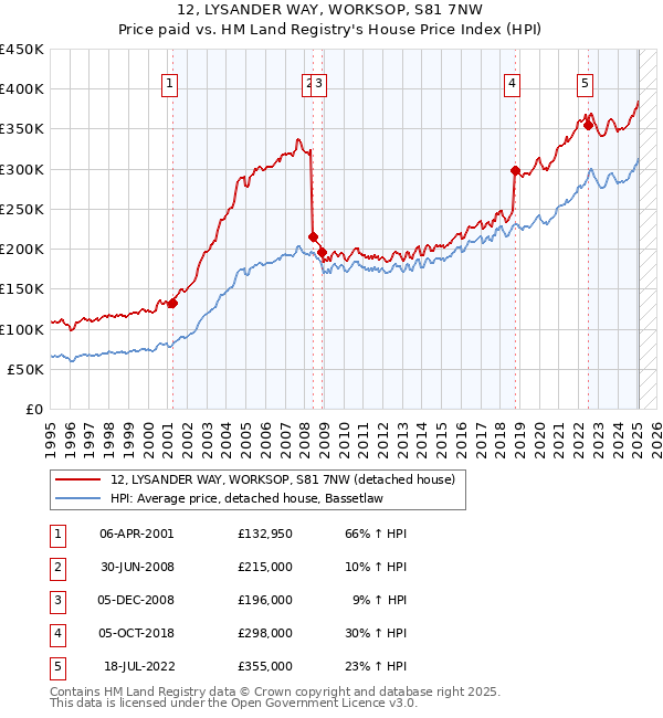 12, LYSANDER WAY, WORKSOP, S81 7NW: Price paid vs HM Land Registry's House Price Index