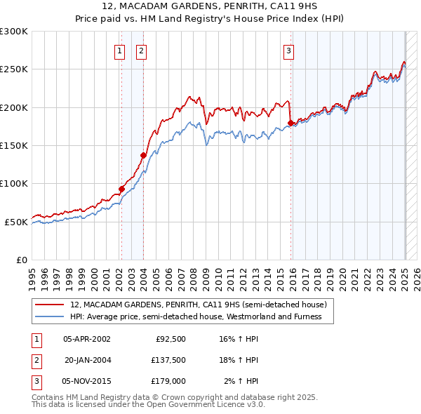 12, MACADAM GARDENS, PENRITH, CA11 9HS: Price paid vs HM Land Registry's House Price Index