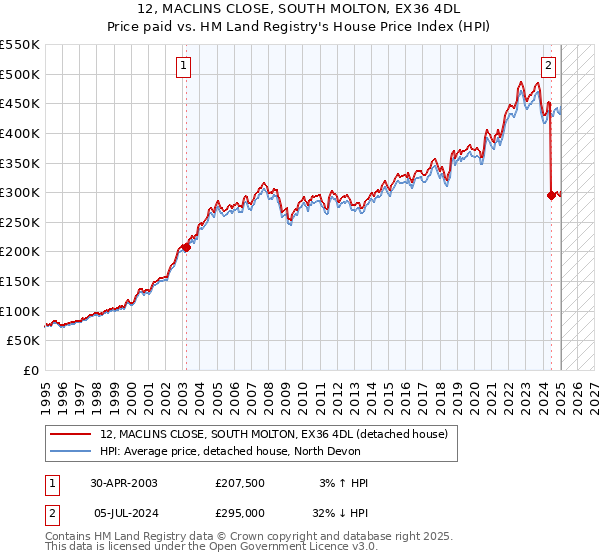 12, MACLINS CLOSE, SOUTH MOLTON, EX36 4DL: Price paid vs HM Land Registry's House Price Index