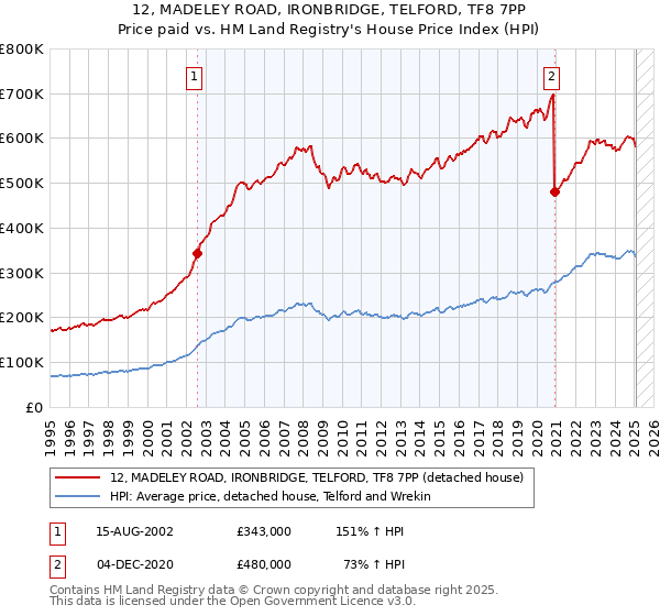 12, MADELEY ROAD, IRONBRIDGE, TELFORD, TF8 7PP: Price paid vs HM Land Registry's House Price Index