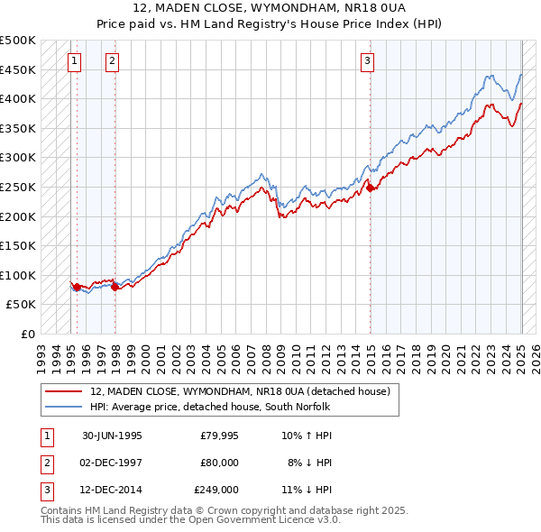 12, MADEN CLOSE, WYMONDHAM, NR18 0UA: Price paid vs HM Land Registry's House Price Index