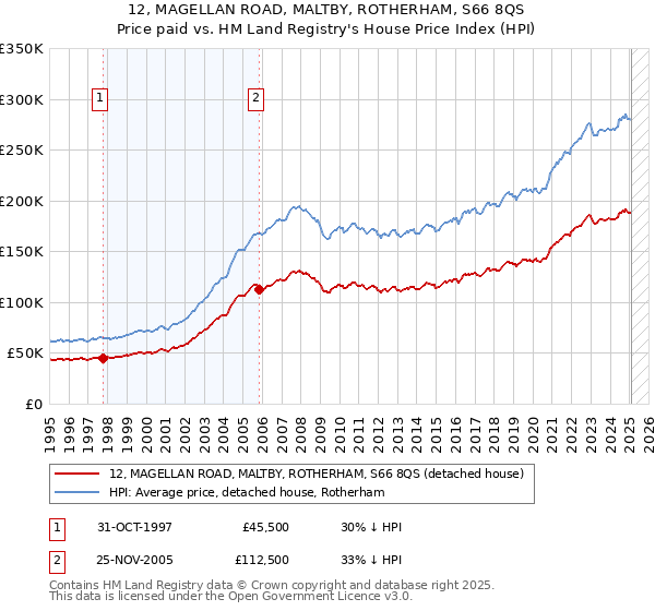 12, MAGELLAN ROAD, MALTBY, ROTHERHAM, S66 8QS: Price paid vs HM Land Registry's House Price Index