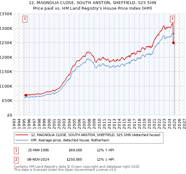 12, MAGNOLIA CLOSE, SOUTH ANSTON, SHEFFIELD, S25 5HN: Price paid vs HM Land Registry's House Price Index