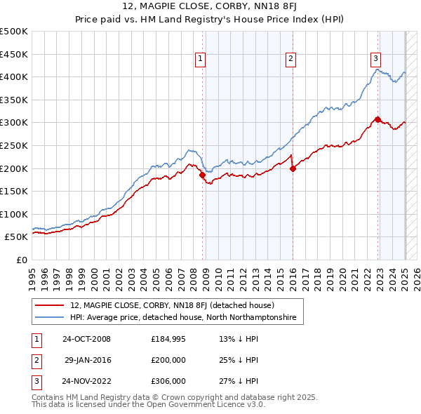 12, MAGPIE CLOSE, CORBY, NN18 8FJ: Price paid vs HM Land Registry's House Price Index