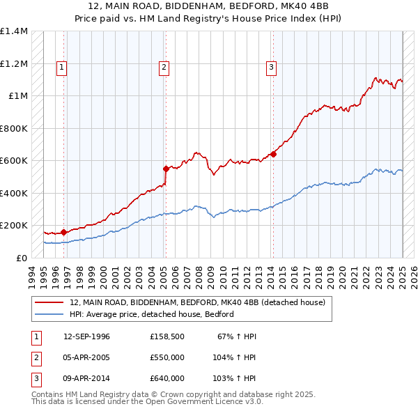 12, MAIN ROAD, BIDDENHAM, BEDFORD, MK40 4BB: Price paid vs HM Land Registry's House Price Index