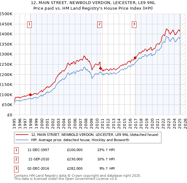 12, MAIN STREET, NEWBOLD VERDON, LEICESTER, LE9 9NL: Price paid vs HM Land Registry's House Price Index