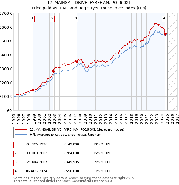 12, MAINSAIL DRIVE, FAREHAM, PO16 0XL: Price paid vs HM Land Registry's House Price Index