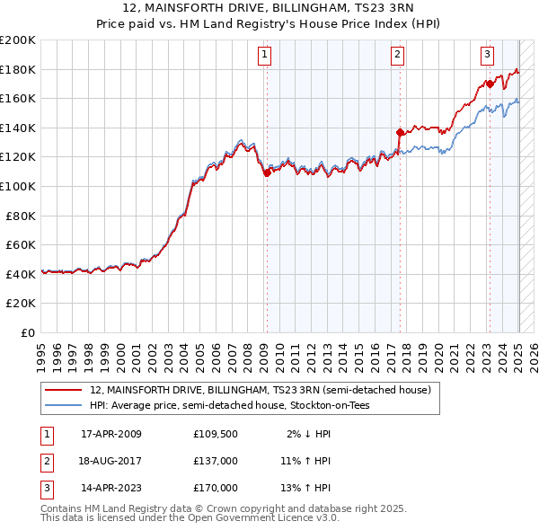 12, MAINSFORTH DRIVE, BILLINGHAM, TS23 3RN: Price paid vs HM Land Registry's House Price Index