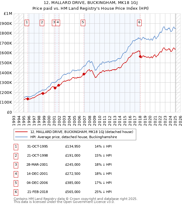 12, MALLARD DRIVE, BUCKINGHAM, MK18 1GJ: Price paid vs HM Land Registry's House Price Index