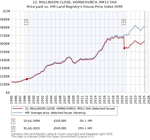 12, MALLINSON CLOSE, HORNCHURCH, RM12 5HA: Price paid vs HM Land Registry's House Price Index