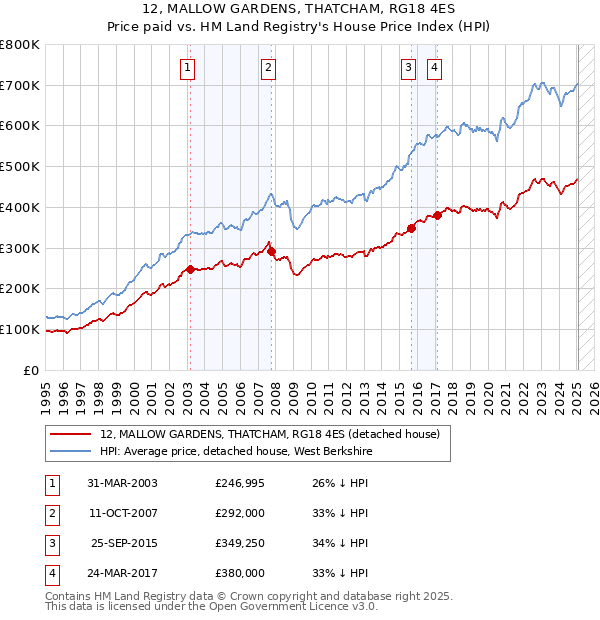 12, MALLOW GARDENS, THATCHAM, RG18 4ES: Price paid vs HM Land Registry's House Price Index