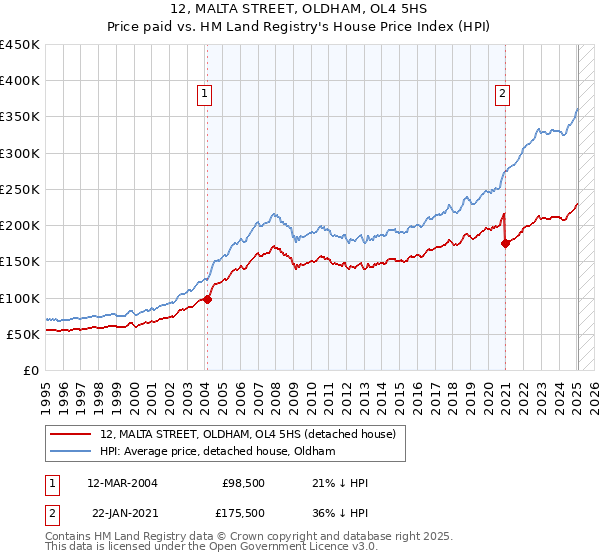 12, MALTA STREET, OLDHAM, OL4 5HS: Price paid vs HM Land Registry's House Price Index