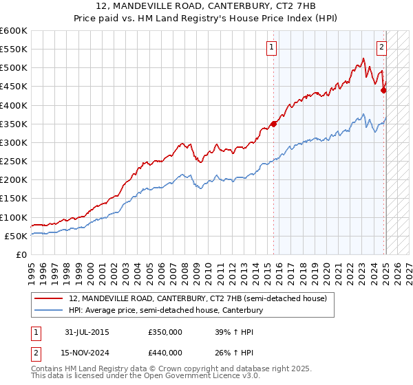 12, MANDEVILLE ROAD, CANTERBURY, CT2 7HB: Price paid vs HM Land Registry's House Price Index