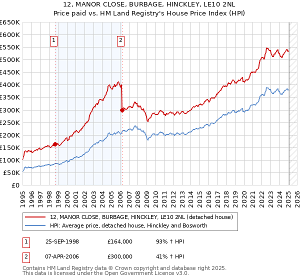 12, MANOR CLOSE, BURBAGE, HINCKLEY, LE10 2NL: Price paid vs HM Land Registry's House Price Index