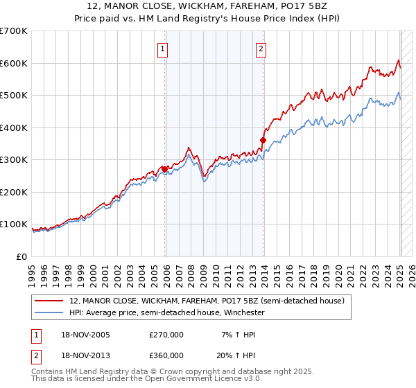 12, MANOR CLOSE, WICKHAM, FAREHAM, PO17 5BZ: Price paid vs HM Land Registry's House Price Index