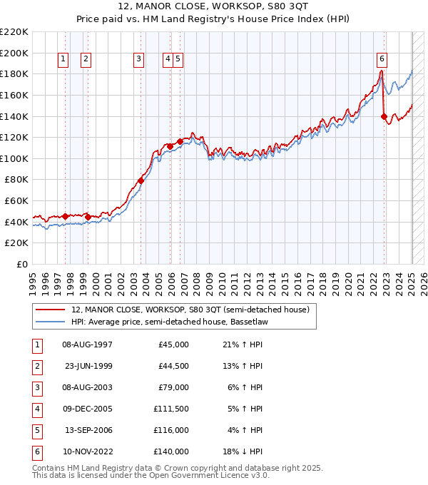 12, MANOR CLOSE, WORKSOP, S80 3QT: Price paid vs HM Land Registry's House Price Index