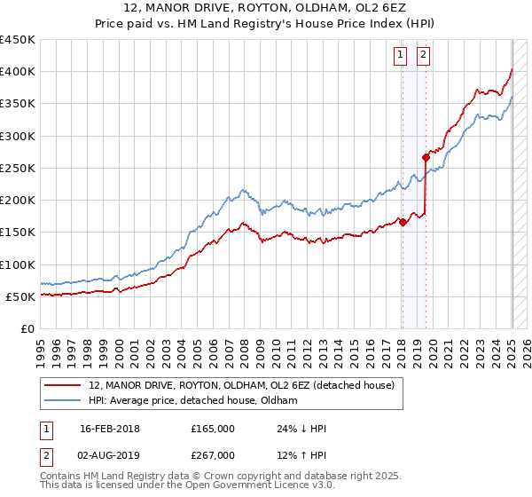 12, MANOR DRIVE, ROYTON, OLDHAM, OL2 6EZ: Price paid vs HM Land Registry's House Price Index