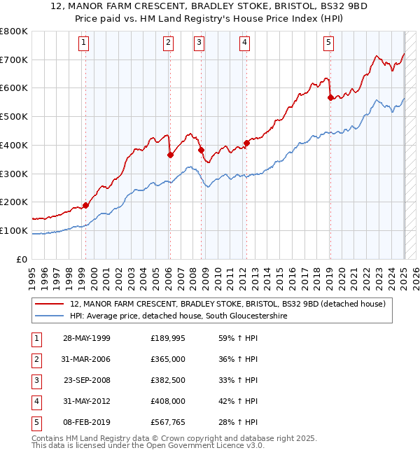 12, MANOR FARM CRESCENT, BRADLEY STOKE, BRISTOL, BS32 9BD: Price paid vs HM Land Registry's House Price Index