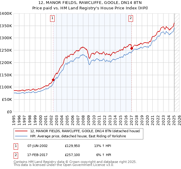 12, MANOR FIELDS, RAWCLIFFE, GOOLE, DN14 8TN: Price paid vs HM Land Registry's House Price Index