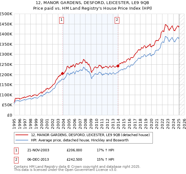 12, MANOR GARDENS, DESFORD, LEICESTER, LE9 9QB: Price paid vs HM Land Registry's House Price Index