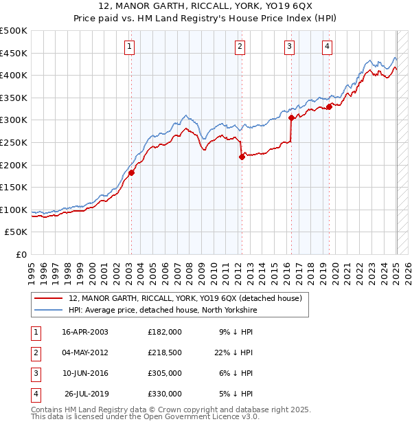 12, MANOR GARTH, RICCALL, YORK, YO19 6QX: Price paid vs HM Land Registry's House Price Index