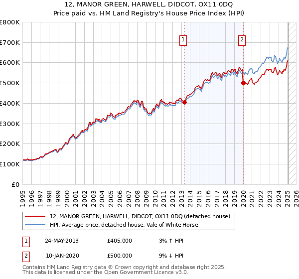 12, MANOR GREEN, HARWELL, DIDCOT, OX11 0DQ: Price paid vs HM Land Registry's House Price Index
