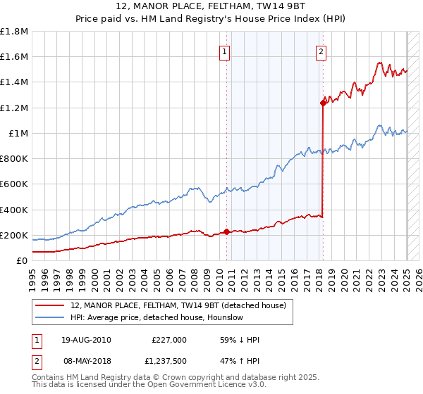 12, MANOR PLACE, FELTHAM, TW14 9BT: Price paid vs HM Land Registry's House Price Index