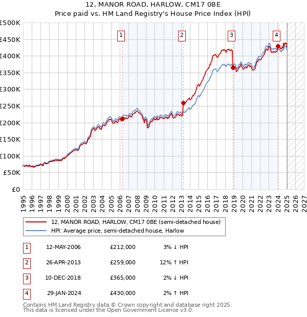 12, MANOR ROAD, HARLOW, CM17 0BE: Price paid vs HM Land Registry's House Price Index