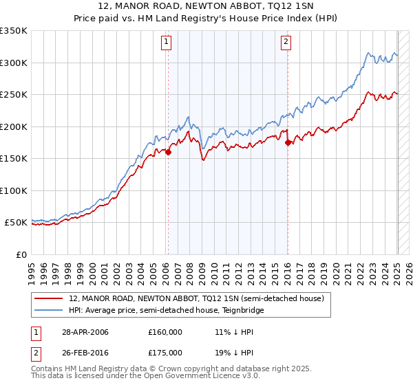 12, MANOR ROAD, NEWTON ABBOT, TQ12 1SN: Price paid vs HM Land Registry's House Price Index