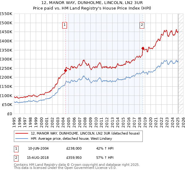 12, MANOR WAY, DUNHOLME, LINCOLN, LN2 3UR: Price paid vs HM Land Registry's House Price Index
