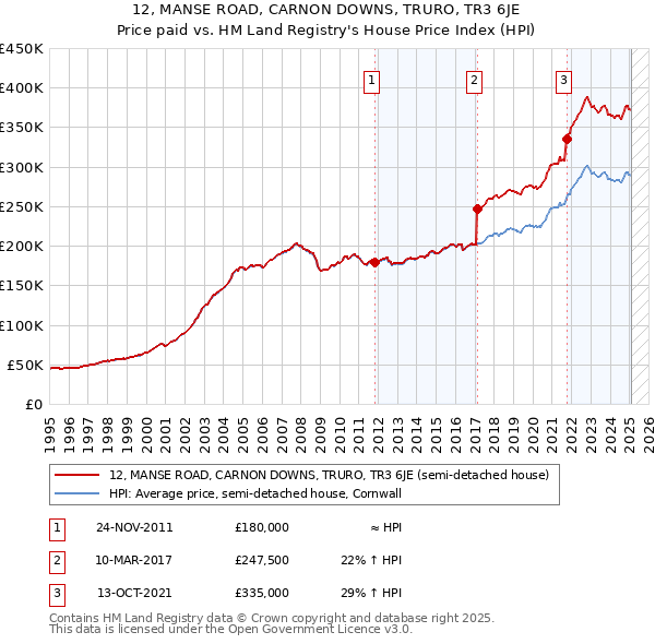 12, MANSE ROAD, CARNON DOWNS, TRURO, TR3 6JE: Price paid vs HM Land Registry's House Price Index