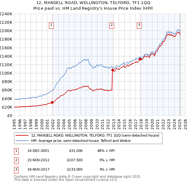 12, MANSELL ROAD, WELLINGTON, TELFORD, TF1 1QQ: Price paid vs HM Land Registry's House Price Index
