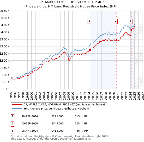 12, MAPLE CLOSE, HORSHAM, RH12 4EZ: Price paid vs HM Land Registry's House Price Index