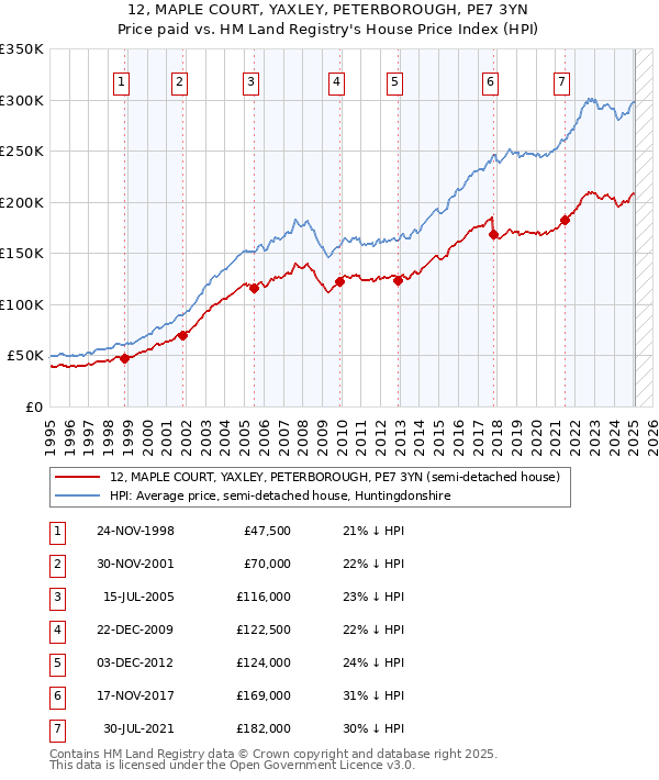 12, MAPLE COURT, YAXLEY, PETERBOROUGH, PE7 3YN: Price paid vs HM Land Registry's House Price Index