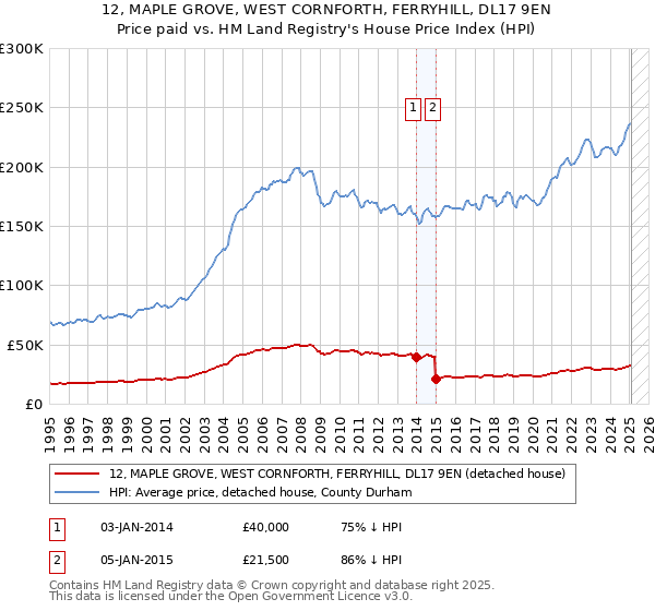 12, MAPLE GROVE, WEST CORNFORTH, FERRYHILL, DL17 9EN: Price paid vs HM Land Registry's House Price Index
