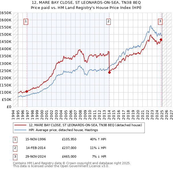 12, MARE BAY CLOSE, ST LEONARDS-ON-SEA, TN38 8EQ: Price paid vs HM Land Registry's House Price Index
