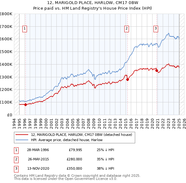 12, MARIGOLD PLACE, HARLOW, CM17 0BW: Price paid vs HM Land Registry's House Price Index