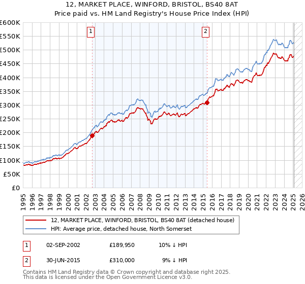 12, MARKET PLACE, WINFORD, BRISTOL, BS40 8AT: Price paid vs HM Land Registry's House Price Index