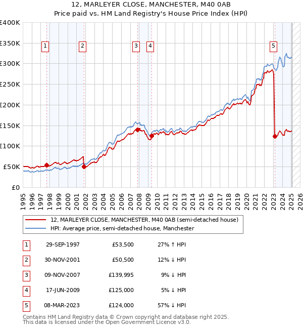 12, MARLEYER CLOSE, MANCHESTER, M40 0AB: Price paid vs HM Land Registry's House Price Index